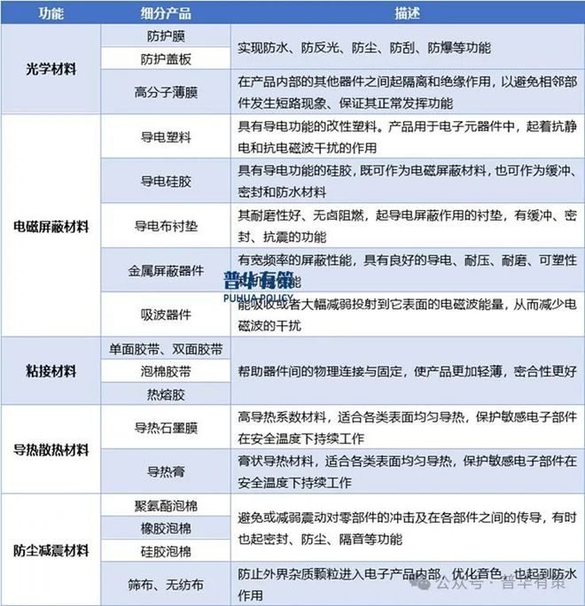 BB电子app官网2024-2030年消费电子功能性器件行业产业链细分产品调研及