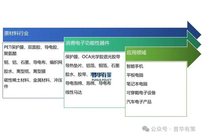 BB电子app官网2024-2030年消费电子功能性器件行业产业链细分产品调研及前景研究预测报告(图3)