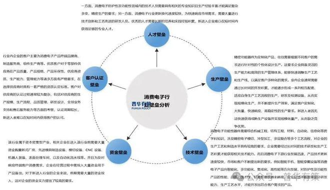 BB电子app官网2024-2030年消费电子功能性器件行业产业链细分产品调研及前景研究预测报告(图2)