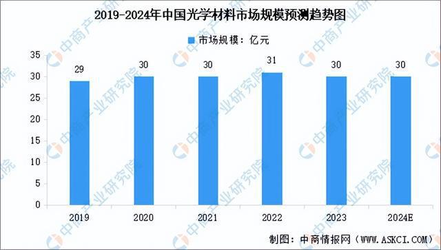 BB电子游戏2024年中国光学元器件产业链图谱研究分析（附产业链全景图）(图3)