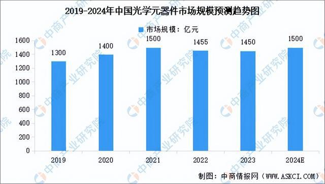 BB电子游戏2024年中国光学元器件产业链图谱研究分析（附产业链全景图）(图8)