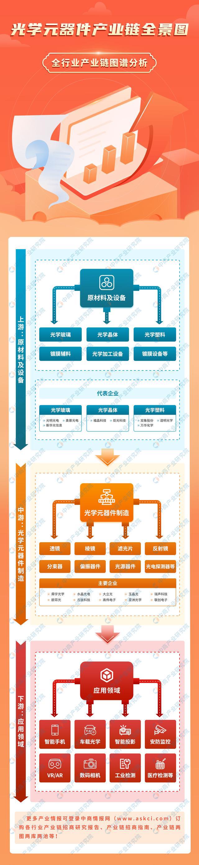 BB电子游戏2024年中国光学元器件产业链图谱研究分析（附产业链全景图）(图7)