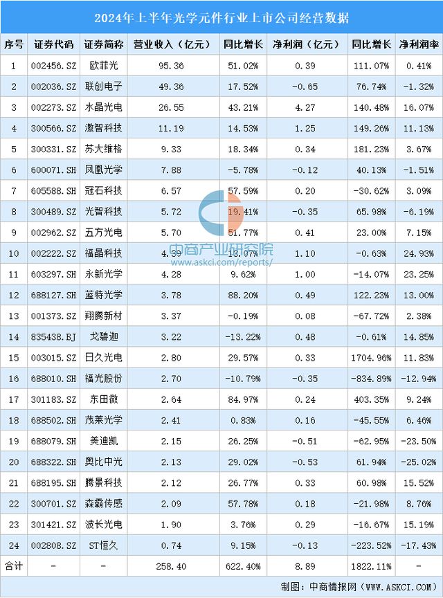 BB电子游戏2024年中国光学元器件产业链图谱研究分析（附产业链全景图）(图9)