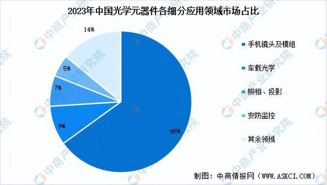 BB电子游戏2024年中国光学元器件产业链图谱研究分析（附产业链全景图）(图12)